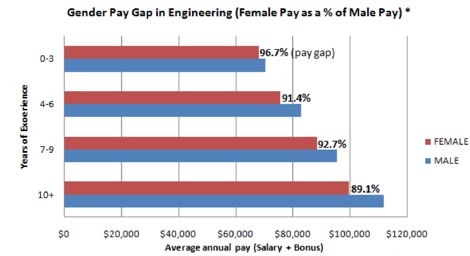 Engineering Salary Chart